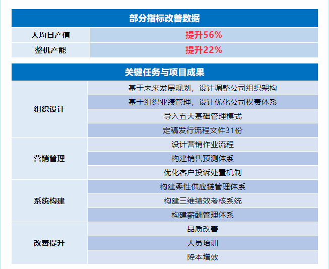 浙江(jiang)國(guo)威智能(néng)設(shè)備(bei)有(yǒu)限(xian)公(gōng)司筦(guan)理(li)升級部(bu)分(fēn)指标改善(shan)數(shu)據